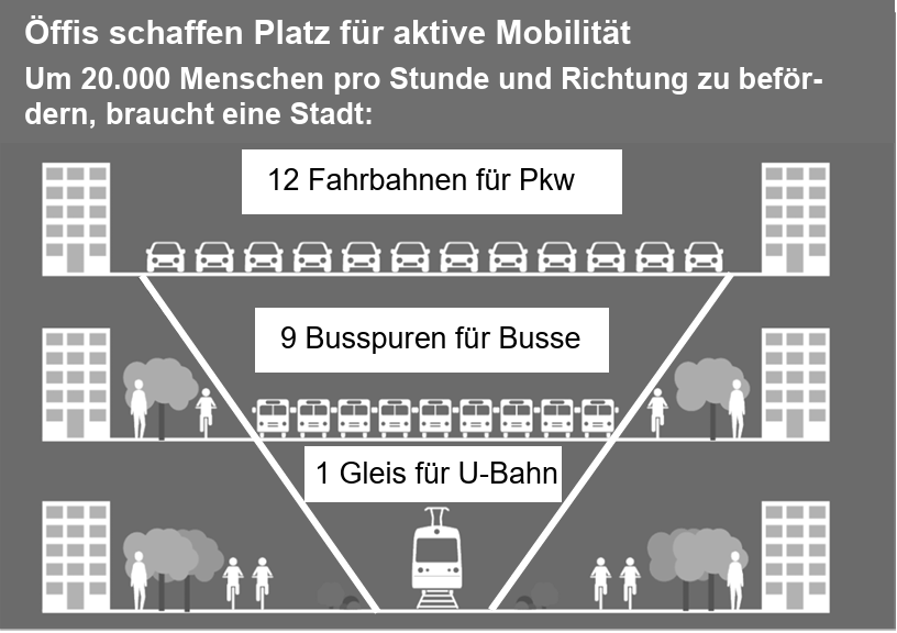 Infografik: Querschnitt mit 12 Autospuren, 9 Busspuren und 1 U-Bahn-Gleis, zeigt Flächenbedarf für Mobilität.